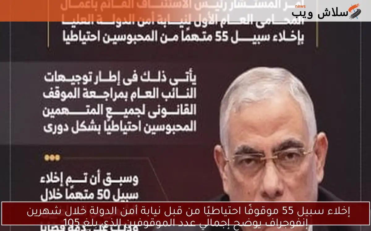 إخلاء سبيل 55 موقوفًا احتياطيًا من قبل نيابة أمن الدولة خلال شهرين
إنفوجراف يوضح إجمالي عدد الموقوفين الذي بلغ 105