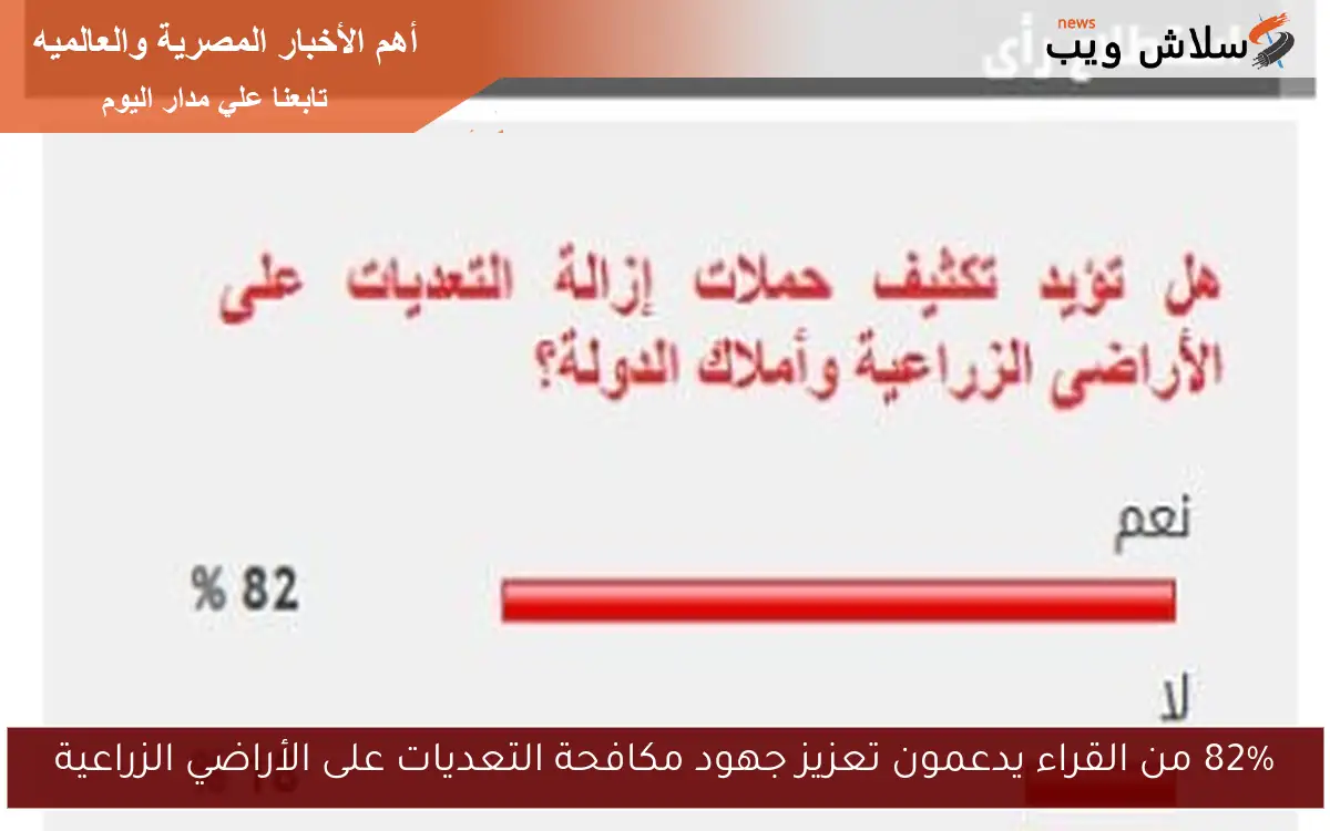 82% من القراء يدعمون تعزيز جهود مكافحة التعديات على الأراضي الزراعية
