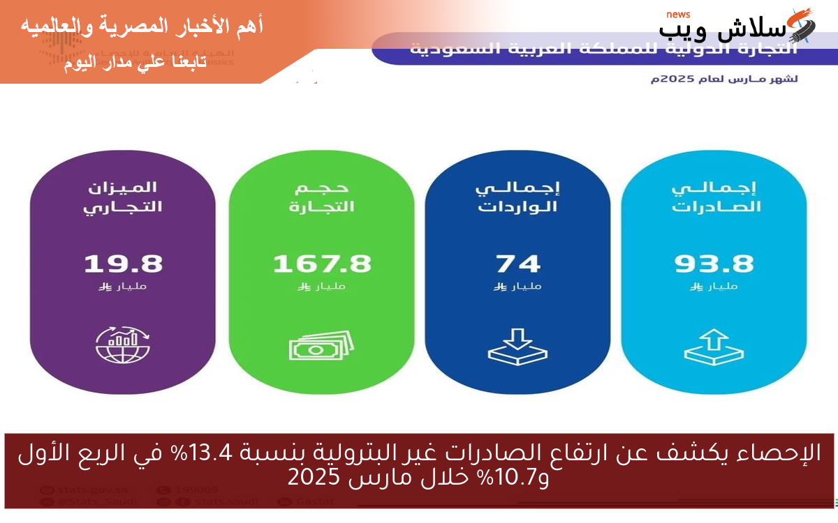 الإحصاء يكشف عن ارتفاع الصادرات غير البترولية بنسبة 13.4% في الربع الأول و10.7% خلال مارس 2025