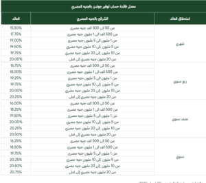 شهادات البنك العربي الافريقي 2025