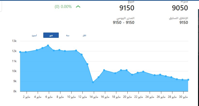 سعر الليرة السورية مقابل الدولار اليوم