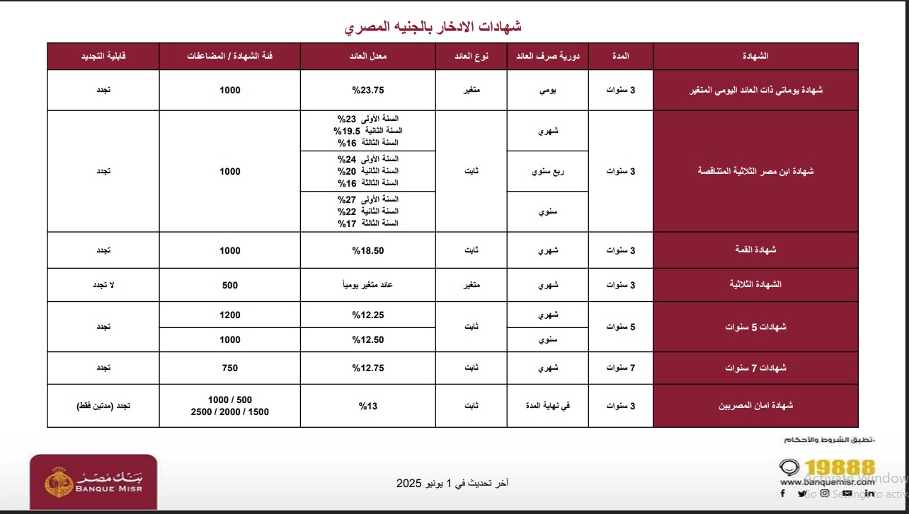 شهادات بنك مصر الجديدة