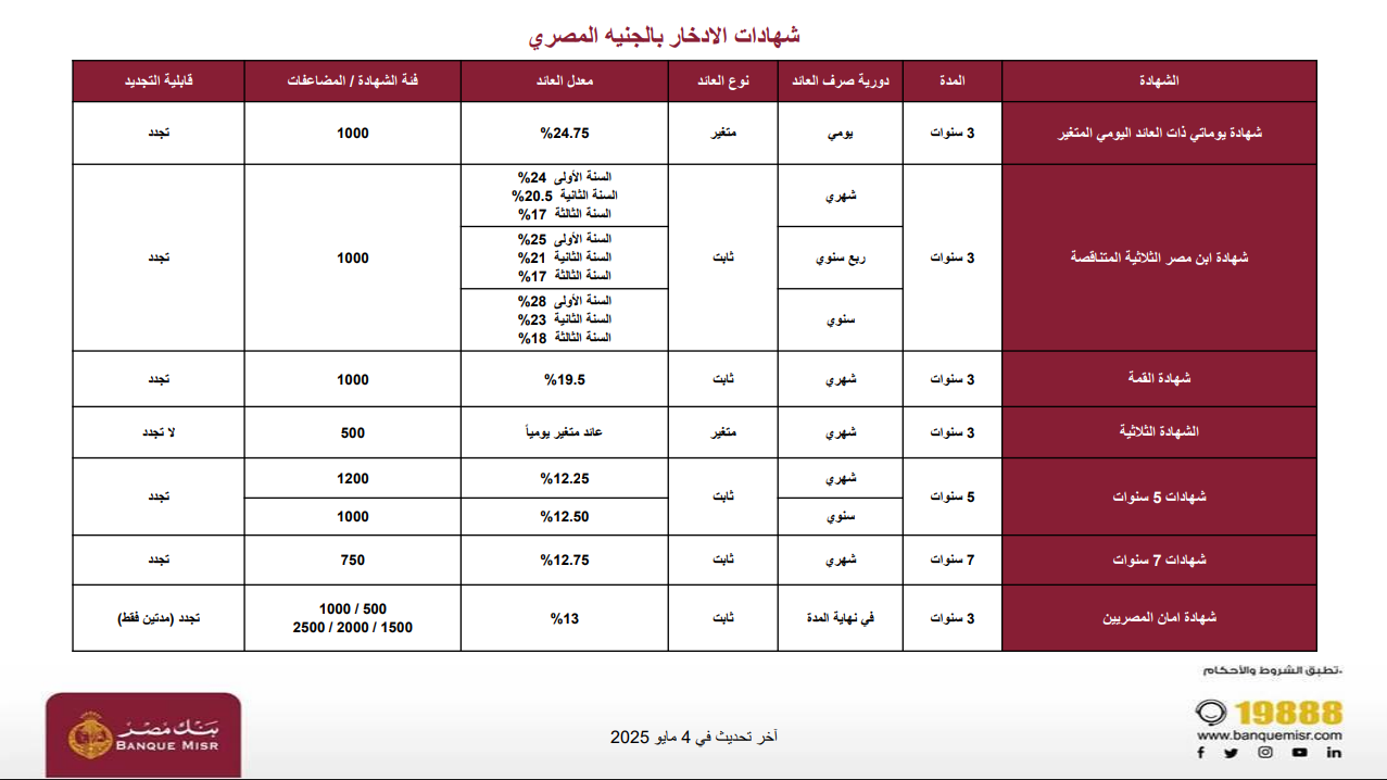 شهادات بنك مصر الجديدة بعد قرارات البنك المركزي