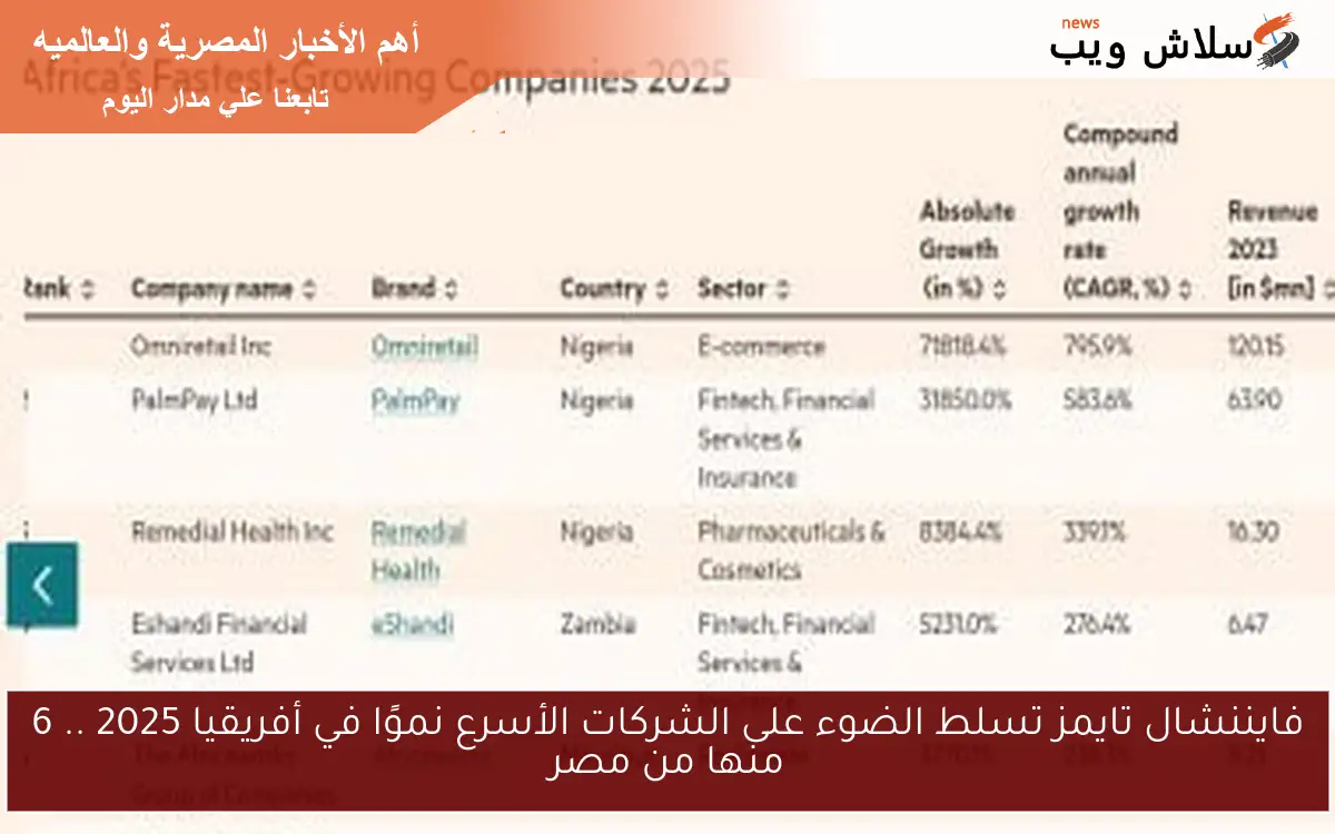 فايننشال تايمز تسلط الضوء على الشركات الأسرع نموًا في أفريقيا 2025 .. 6 منها من مصر