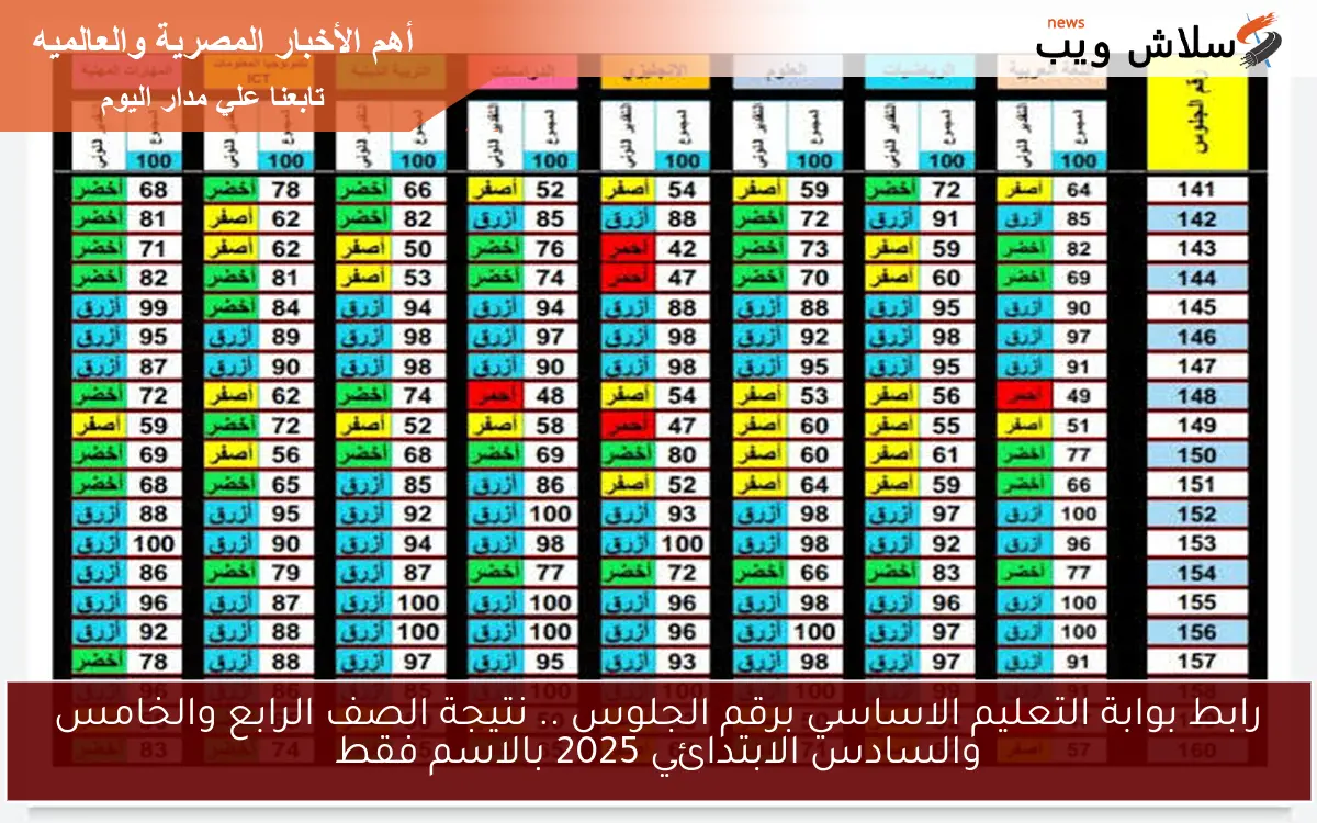 رابط بوابة التعليم الاساسي برقم الجلوس .. نتيجة الصف الرابع والخامس والسادس الابتدائي 2025 بالاسم فقط
