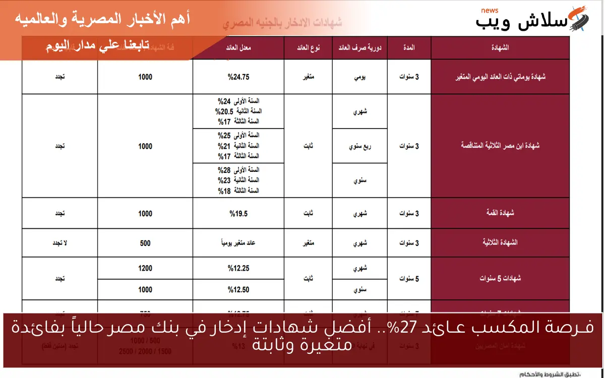 فــرصة المكسب عــائد 27%.. أفضل شهادات إدخار في بنك مصر حالياً بفائدة متغيرة وثابتة