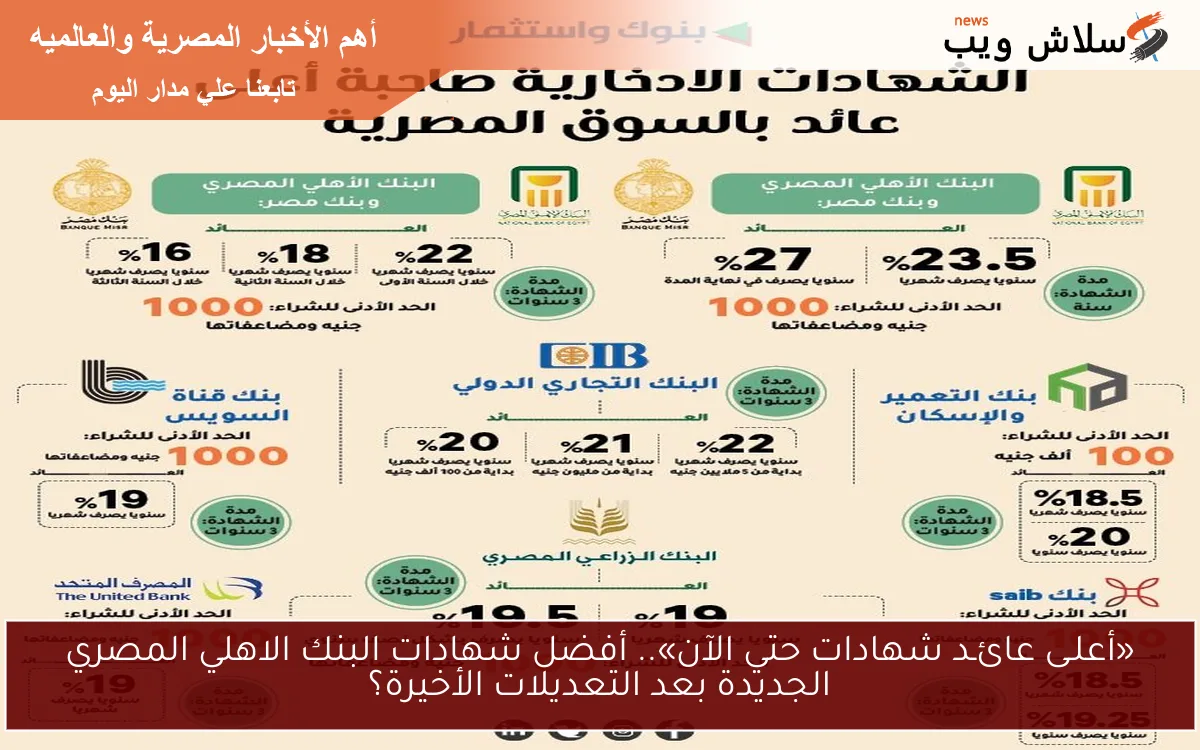 «بعد التعديلات الجديدة».. نطـــرح اعلي عائد شهادات البنك الاهلي المصري الحديثة أفضل إدخار