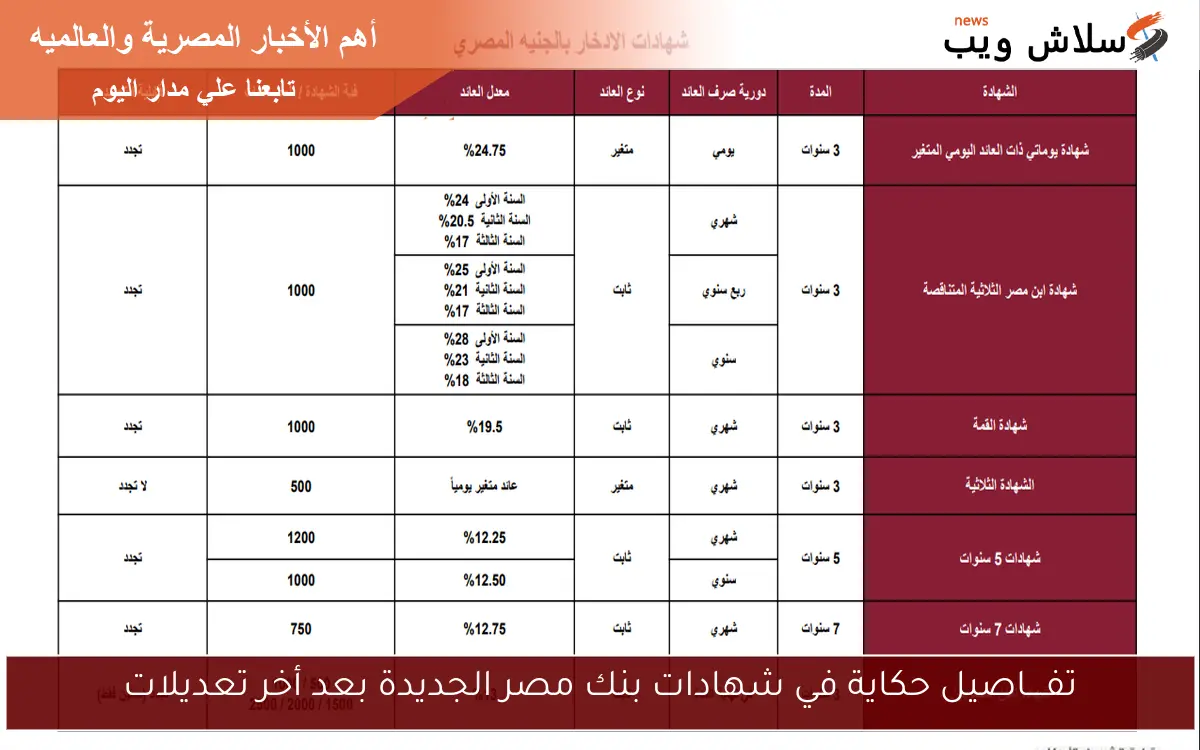 تفــــاصيل حكاية في شهادات بنك مصر الجديدة بعد أخر تعديلات