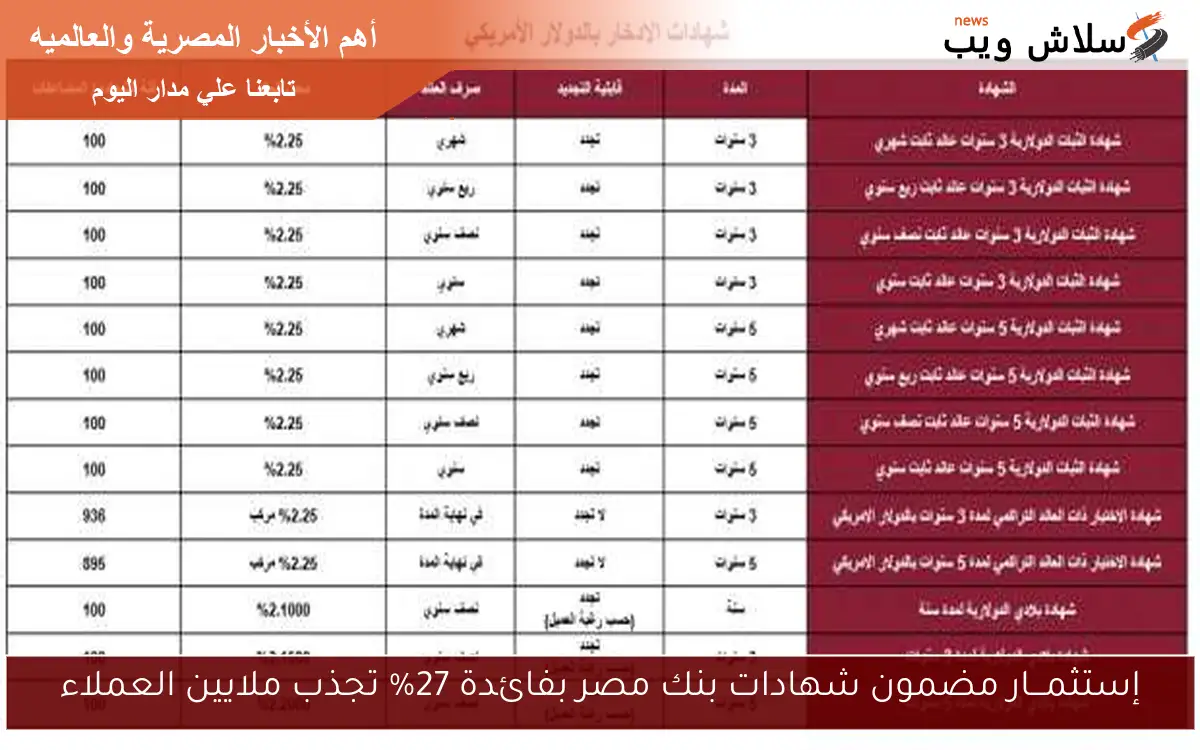إستثمـــار مضمون شهادات بنك مصر بفائدة 27% تجذب ملايين العملاء