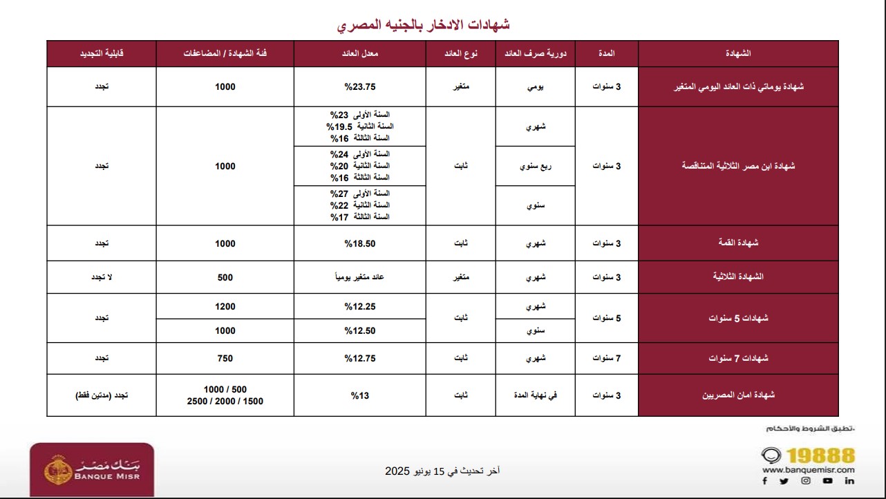 شهادات بنك مصر الجديدة