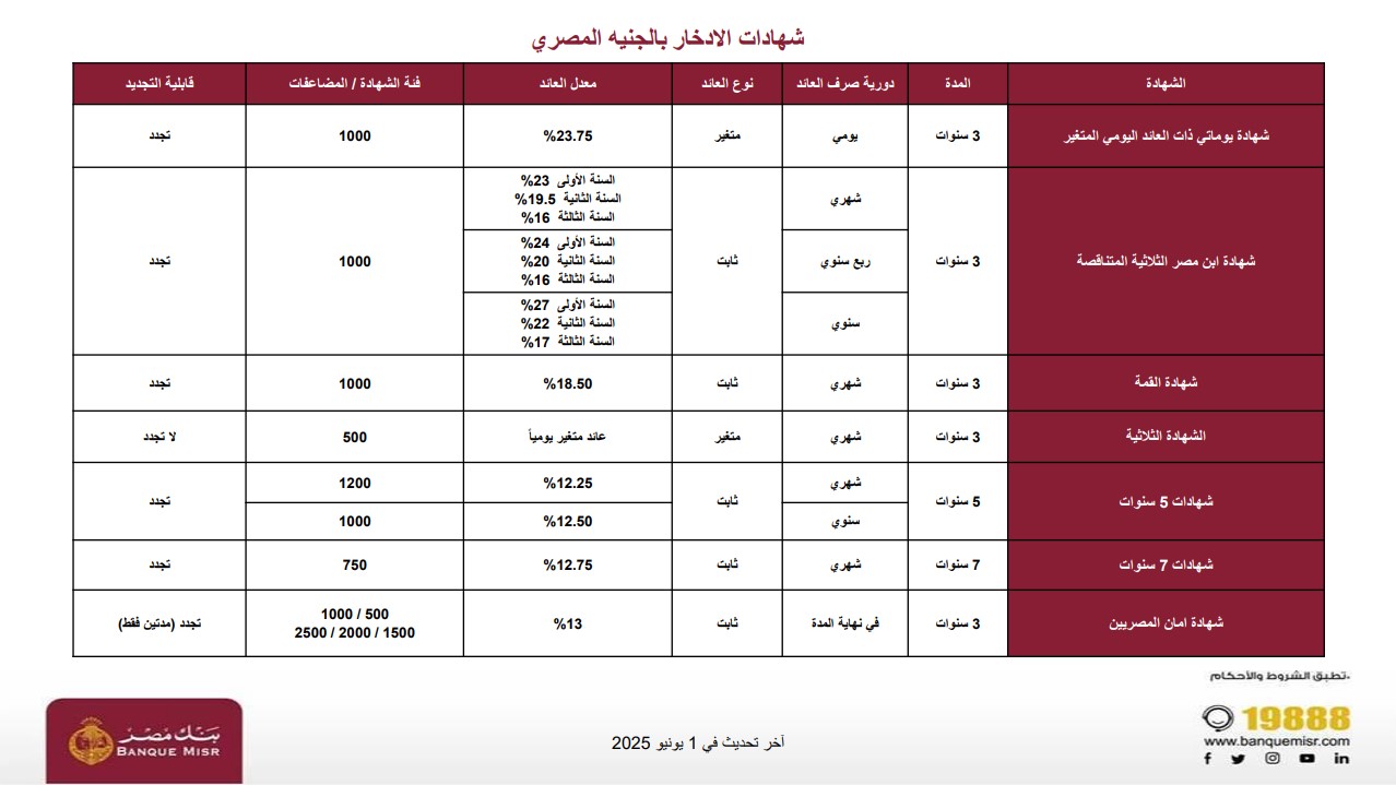 شهادات بنك مصر الجديدة